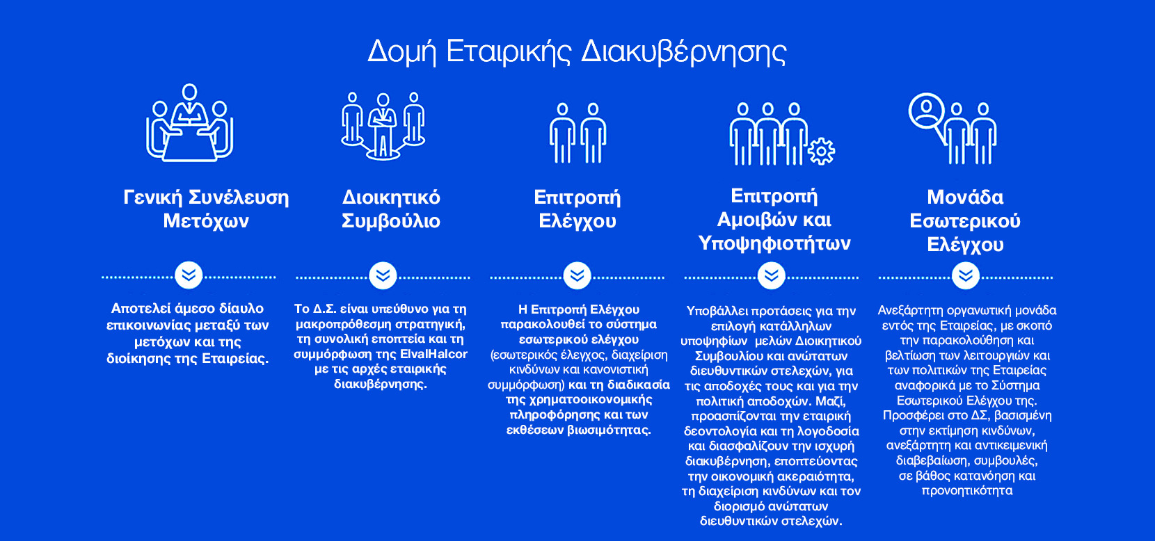 Δομή Εταιρικής Διακυβέρνησης 