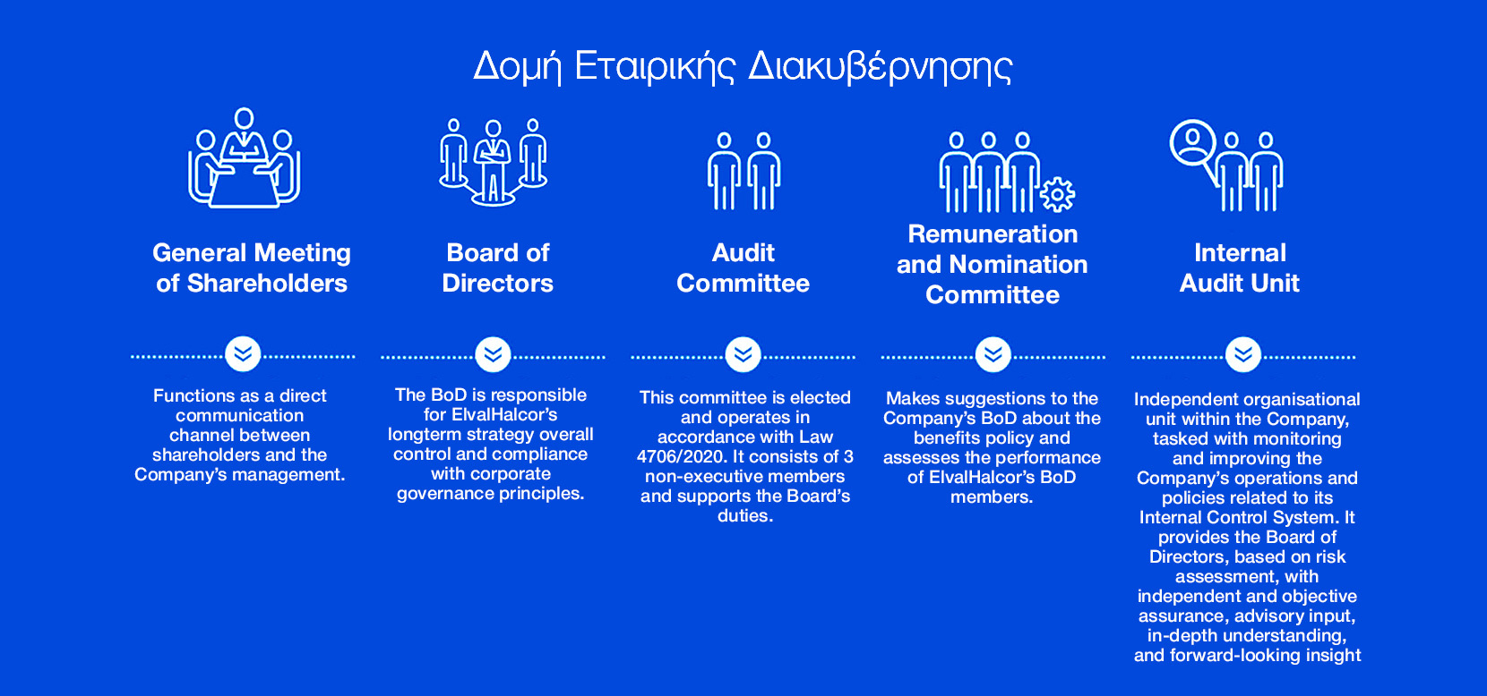 Corporate Governance Structure