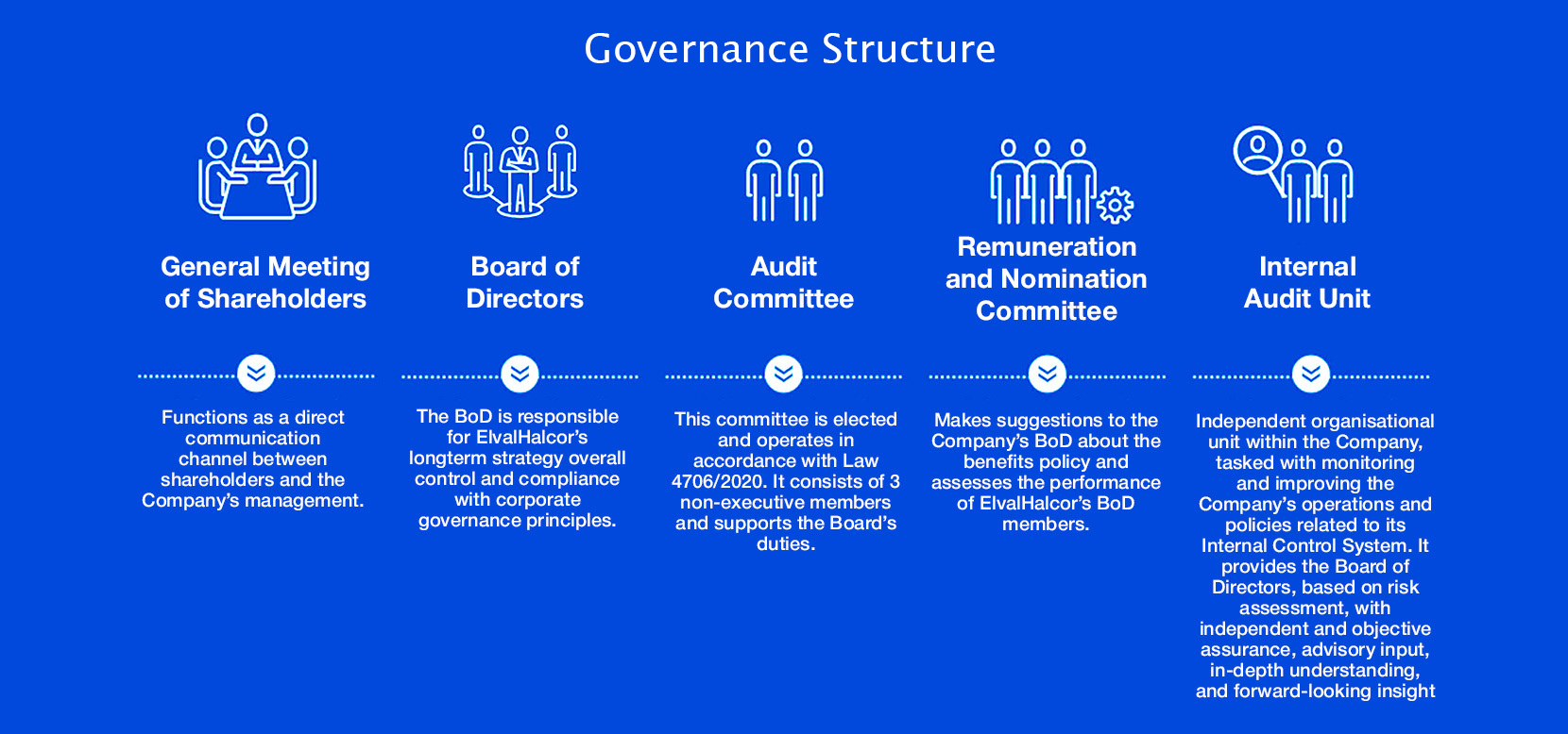 Corporate Governance Structure